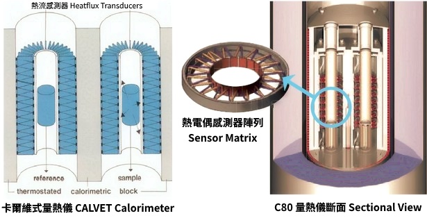 SETARAM C80 3D Calvet Calorimeter Structure